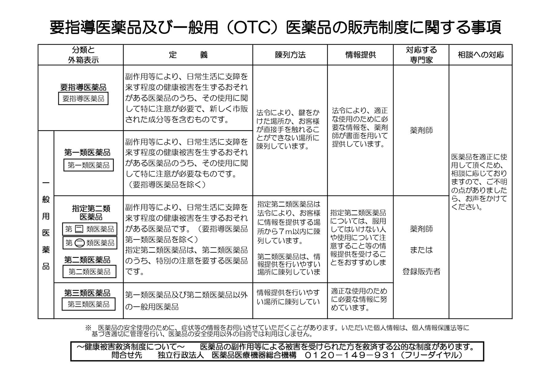 要指導医薬品及び一般用（OTC）医薬品の販売制度に関する事項の説明画像