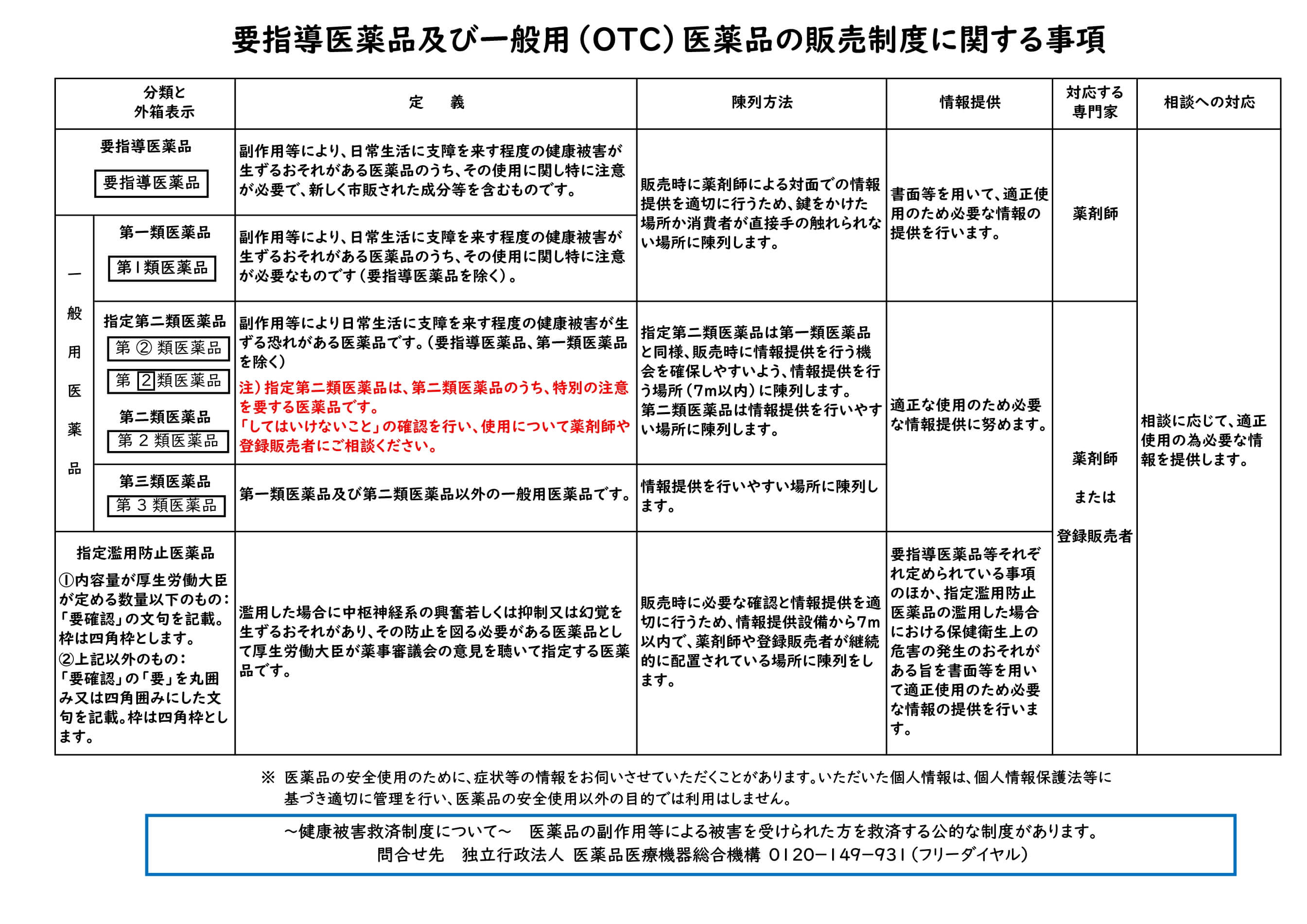要指導医薬品及び一般用(OTC)医薬品の販売制度に関する事項の説明画像